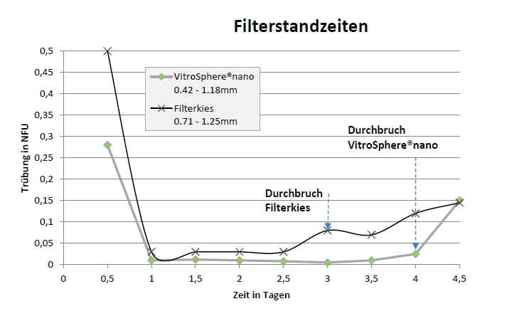 Die Grafik zeigt Filterlaufzeit Filterkies vs. VitroSphere nano