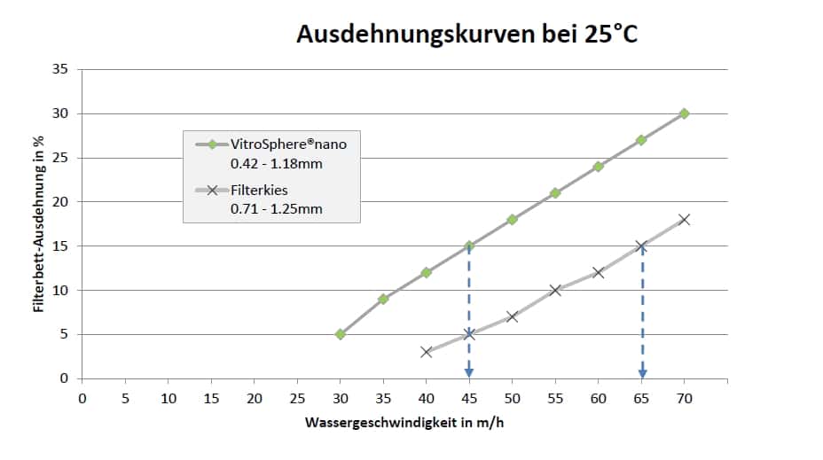 Die Grafik zeigt die Rückspüleigenschaften Filtersand vs. VitroSphere nano